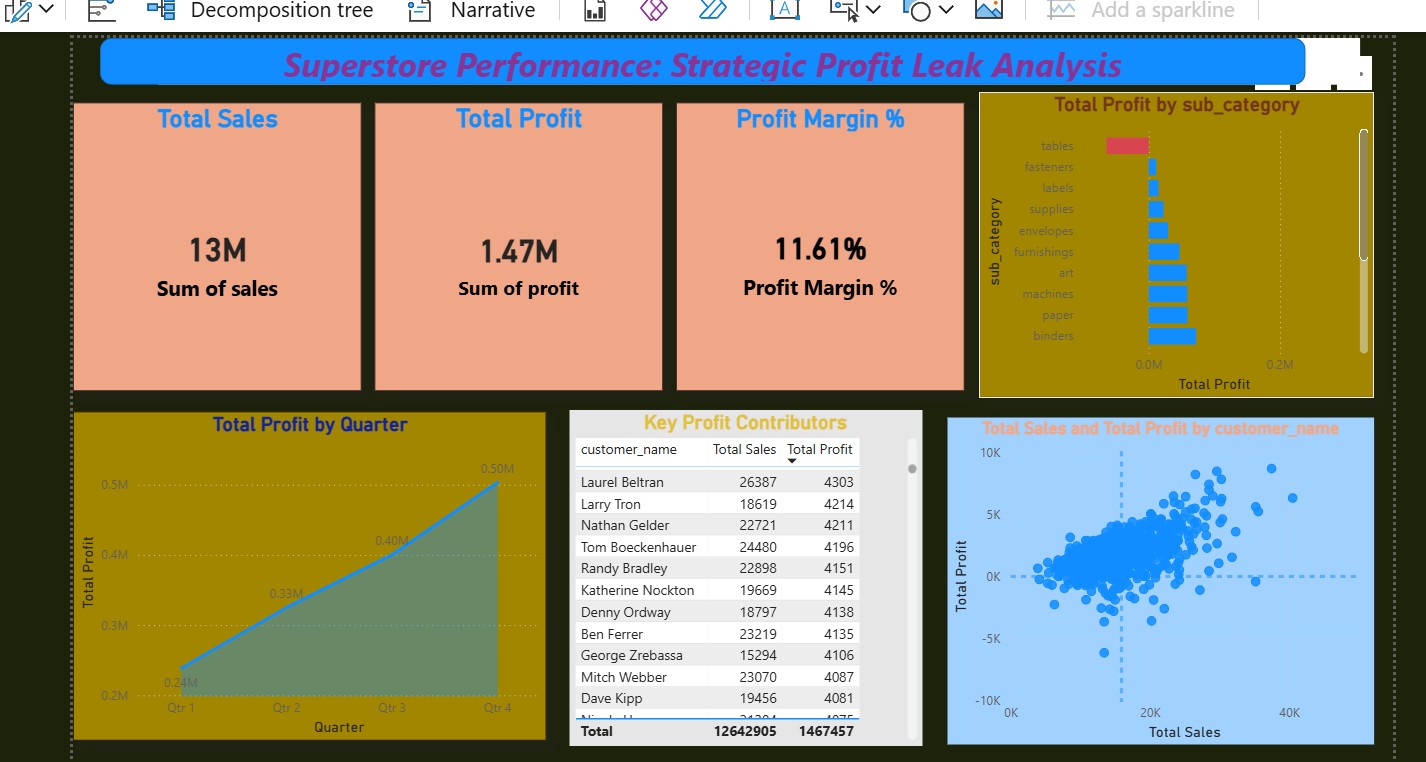 Retail Profitability Dashboard